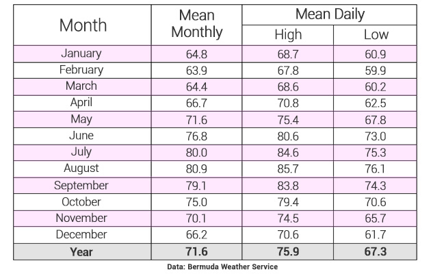 Bermuda Climate Chart